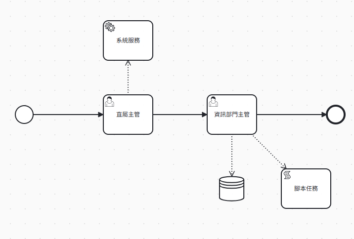 BPM 簽核流程設計畫面